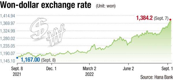 预计，在中秋之后，韩元汇率将继续走弱